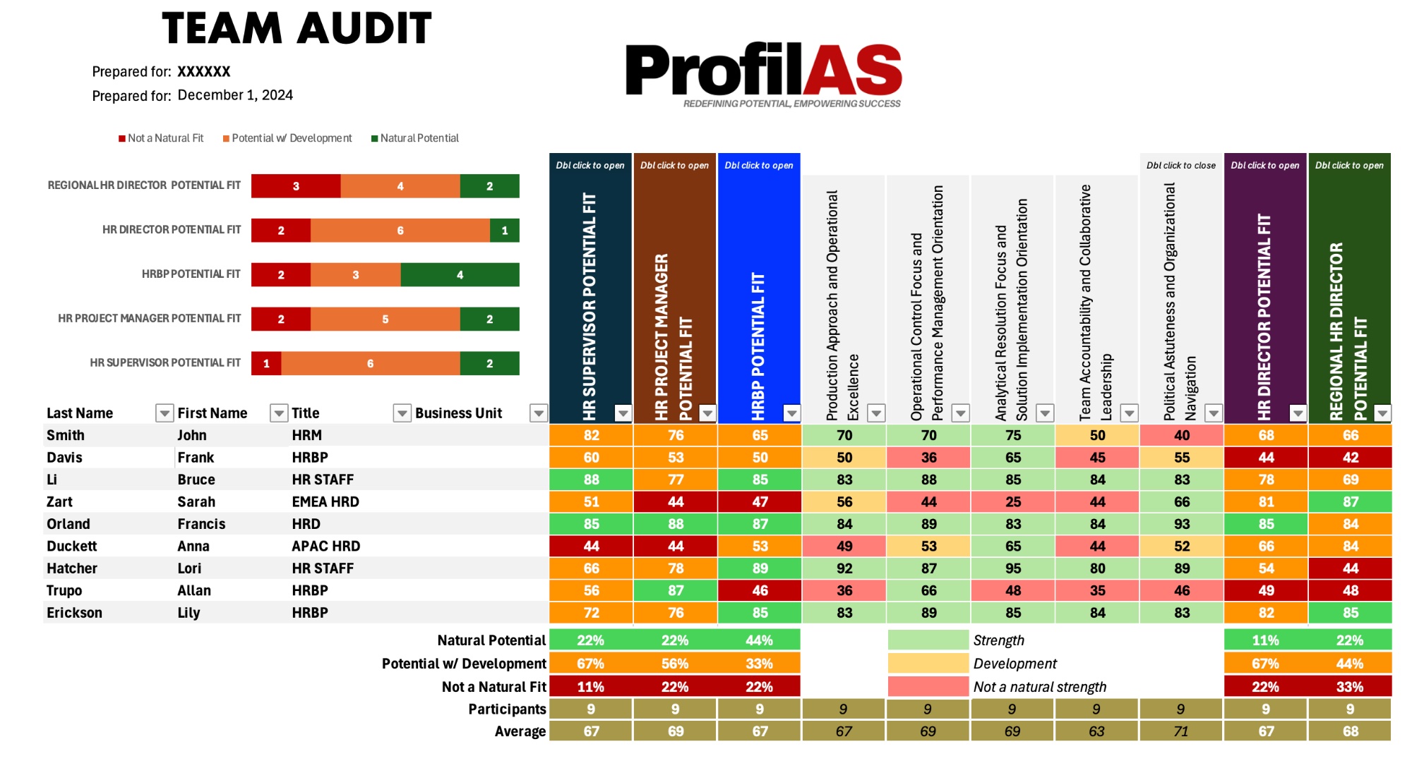 ProfilAS Team Audit dashboard showing competency comparison across team members
